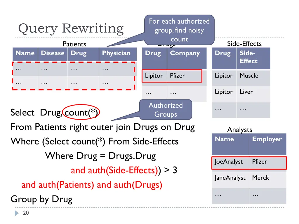 for each authorized group find noisy count