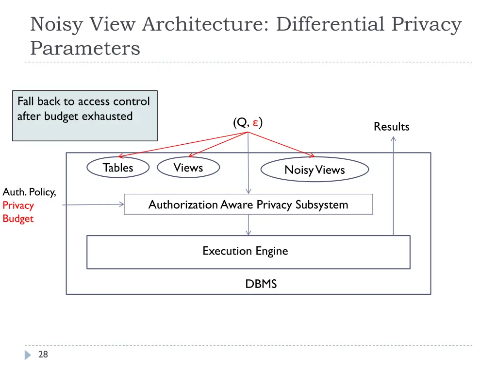 noisy view architecture differential privacy