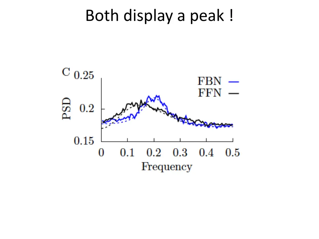 both display a peak