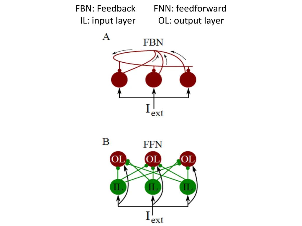 fbn feedback fnn feedforward il input layer