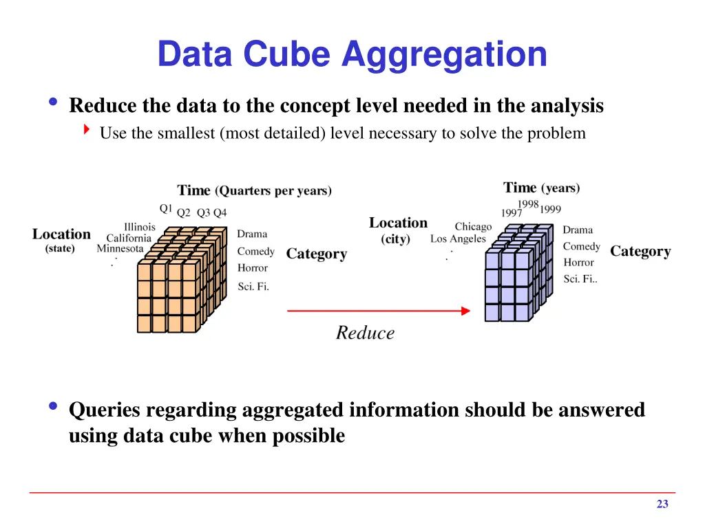 data cube aggregation