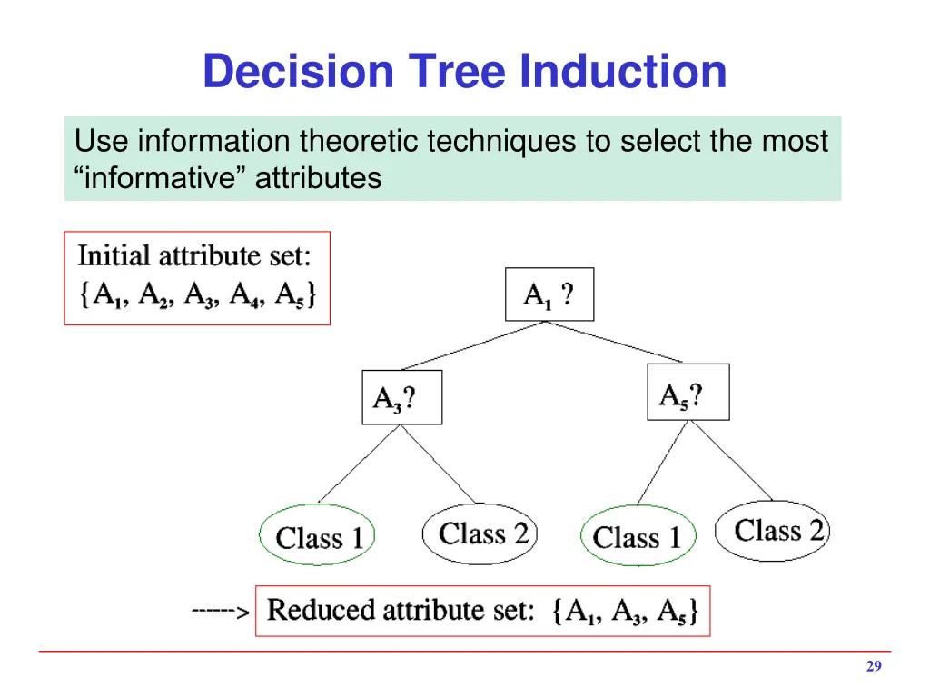 decision tree induction