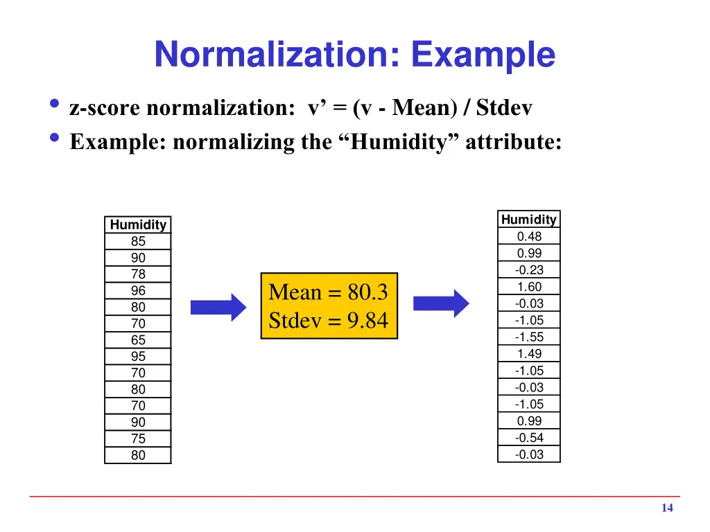 normalization example