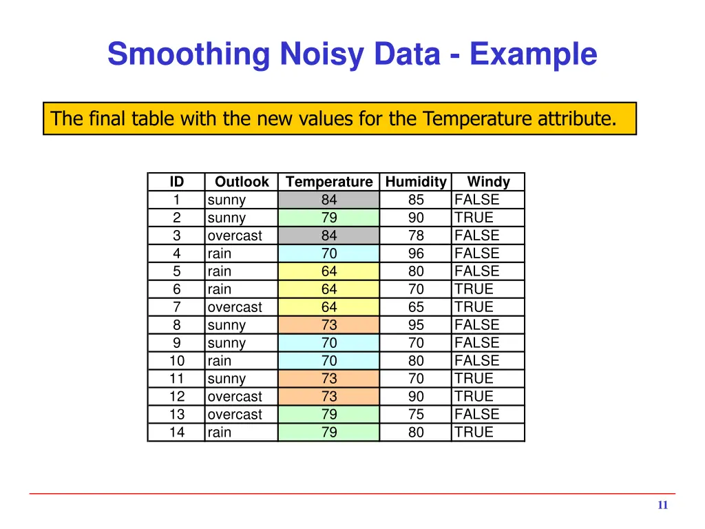 smoothing noisy data example 2