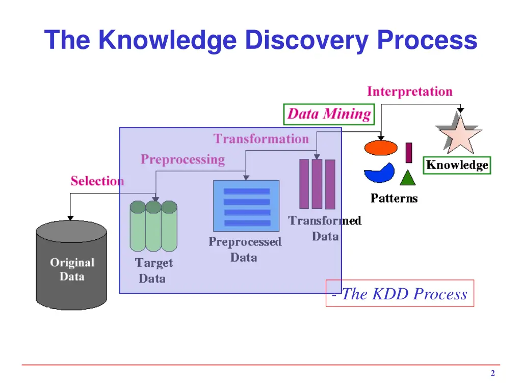 the knowledge discovery process