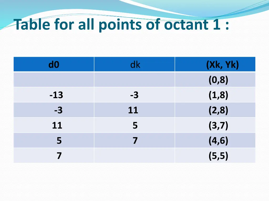 table for all points of octant 1