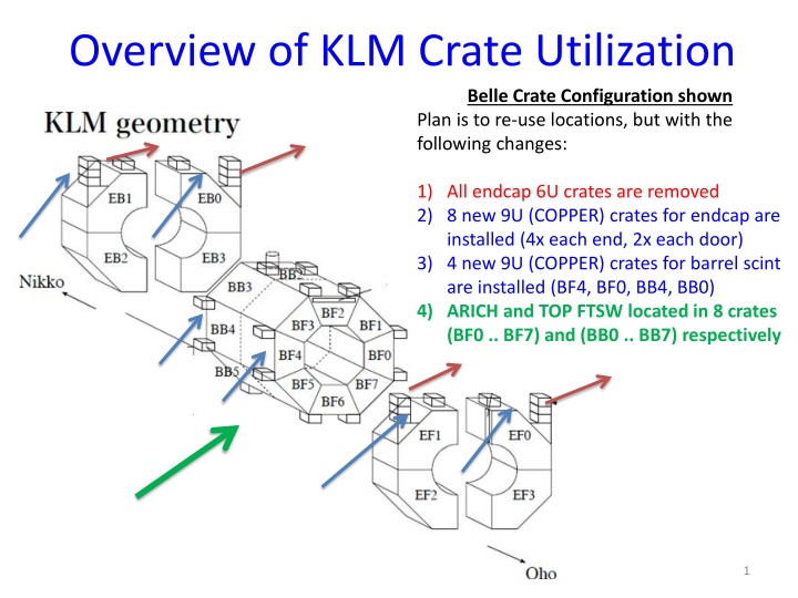 overview of klm crate utilization