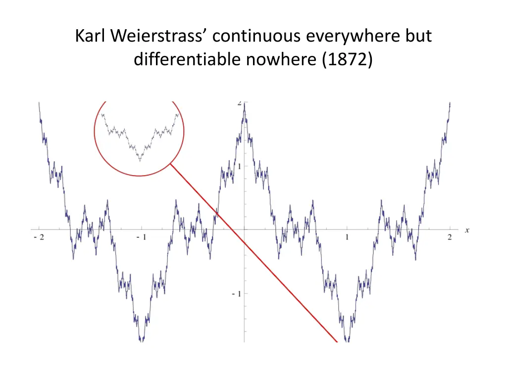 karl weierstrass continuous everywhere