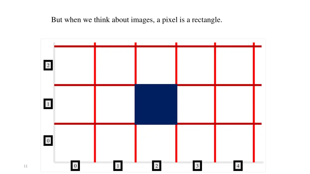 but when we think about images a pixel