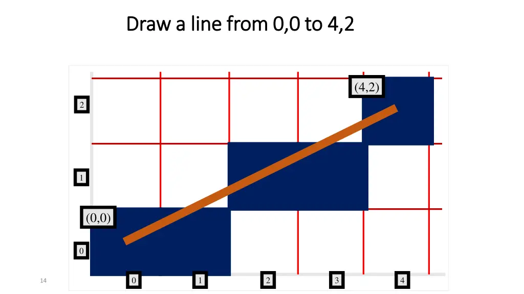 draw a line from draw a line from 0 0