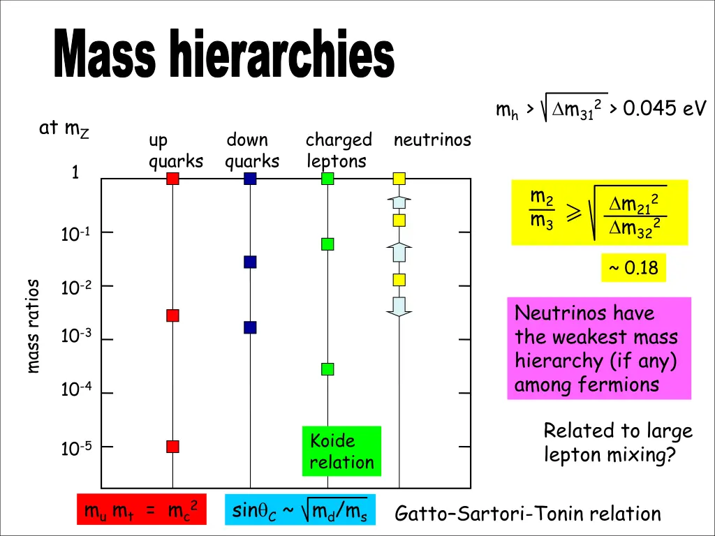 mass hierarchies