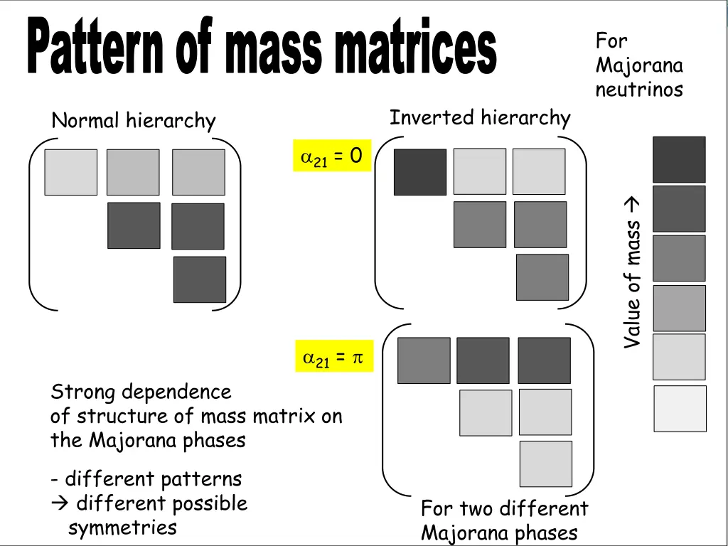 pattern of mass matrices