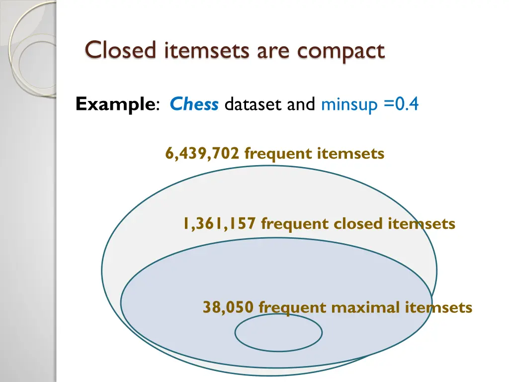 closed itemsets are compact