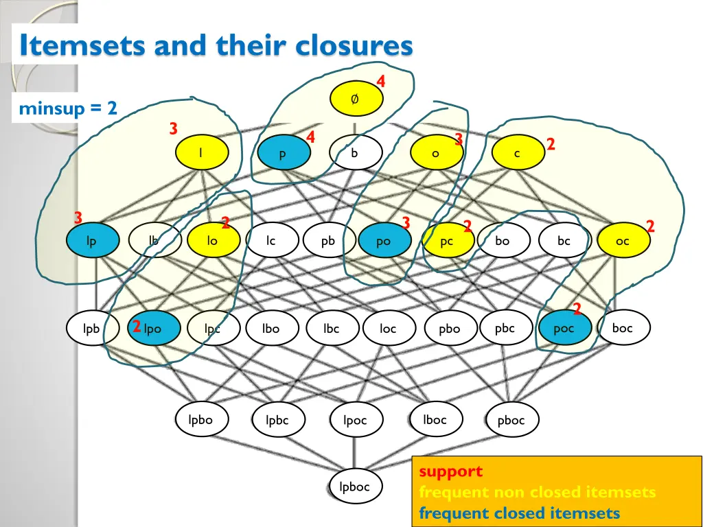 itemsets and their closures