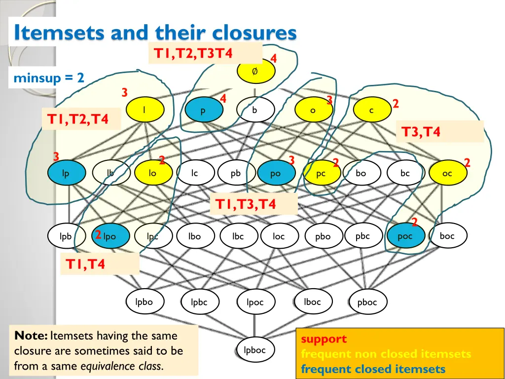 itemsets and their closures t1 t2 t3t4 1