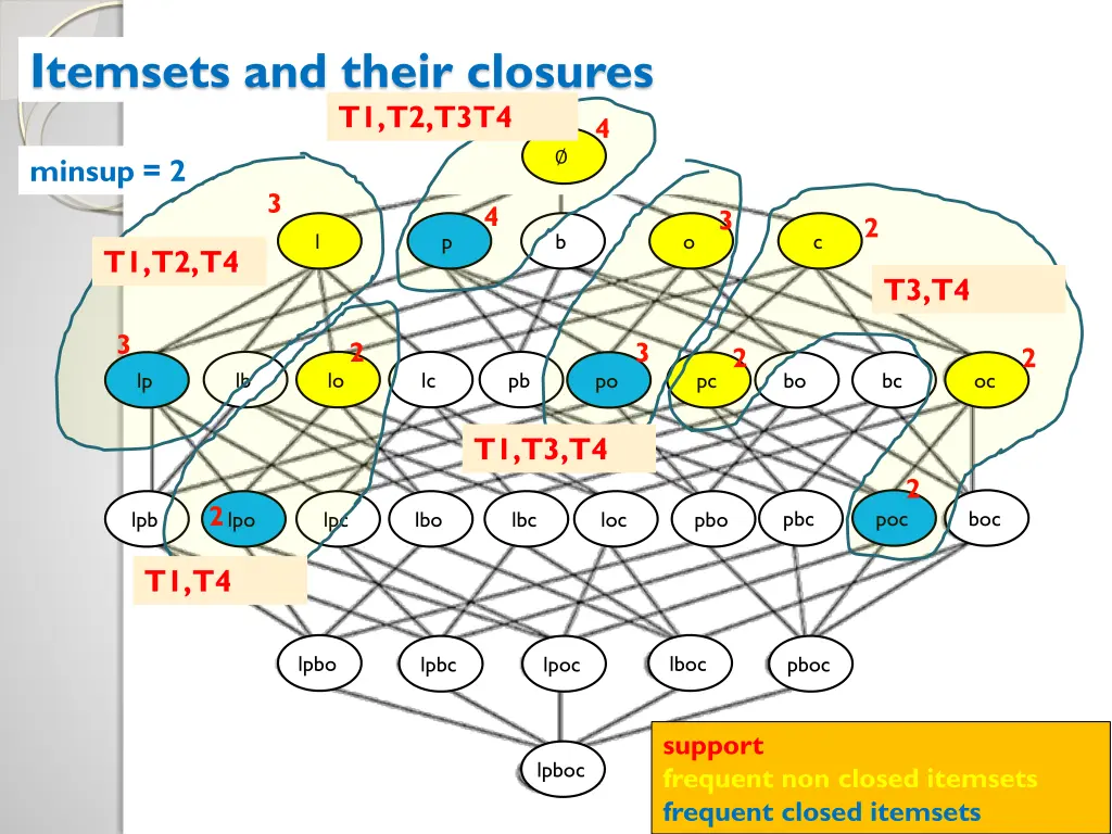 itemsets and their closures t1 t2 t3t4