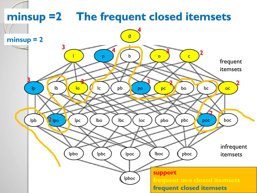 minsup 2 the frequent closed itemsets