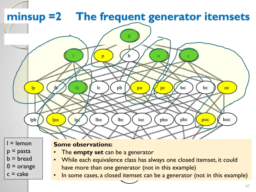 minsup 2 the frequent generator itemsets 1