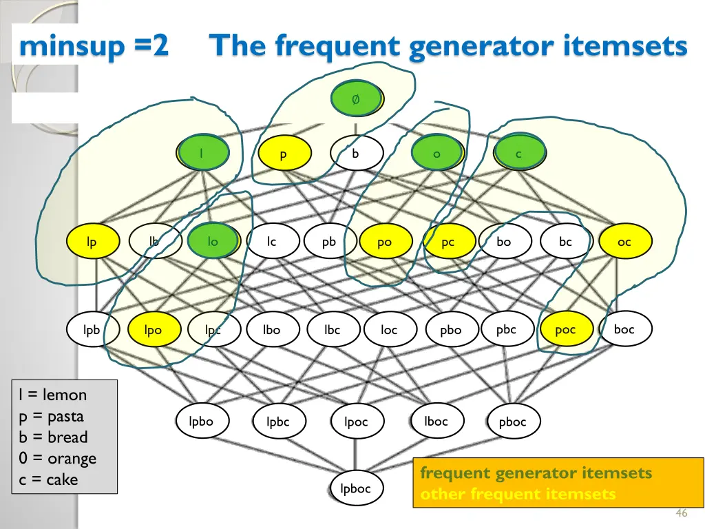 minsup 2 the frequent generator itemsets