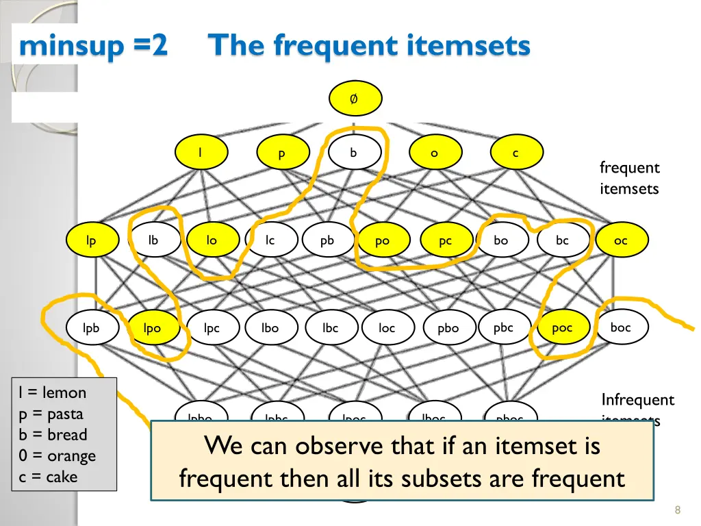 minsup 2 the frequent itemsets 1