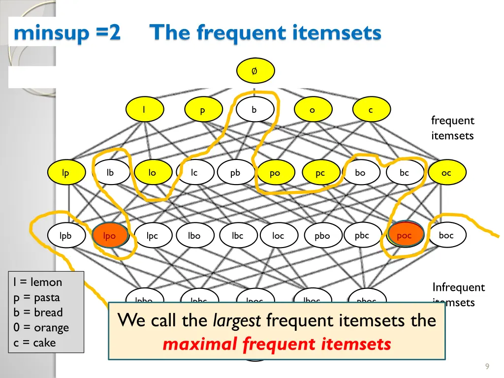 minsup 2 the frequent itemsets 2