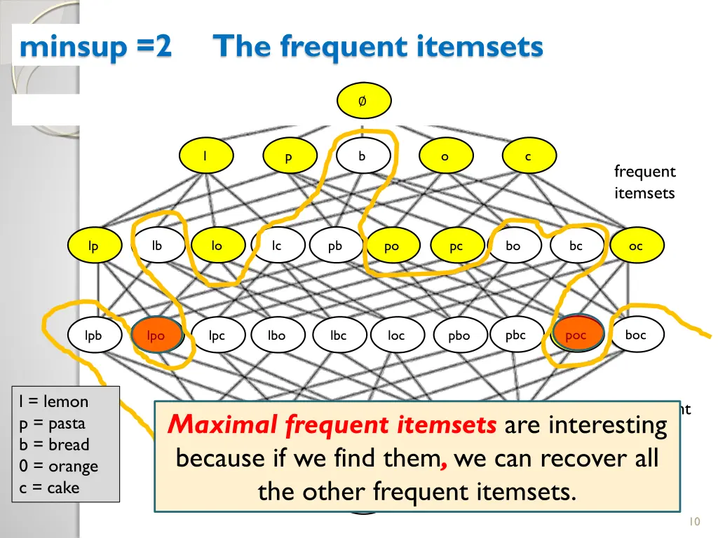 minsup 2 the frequent itemsets 3