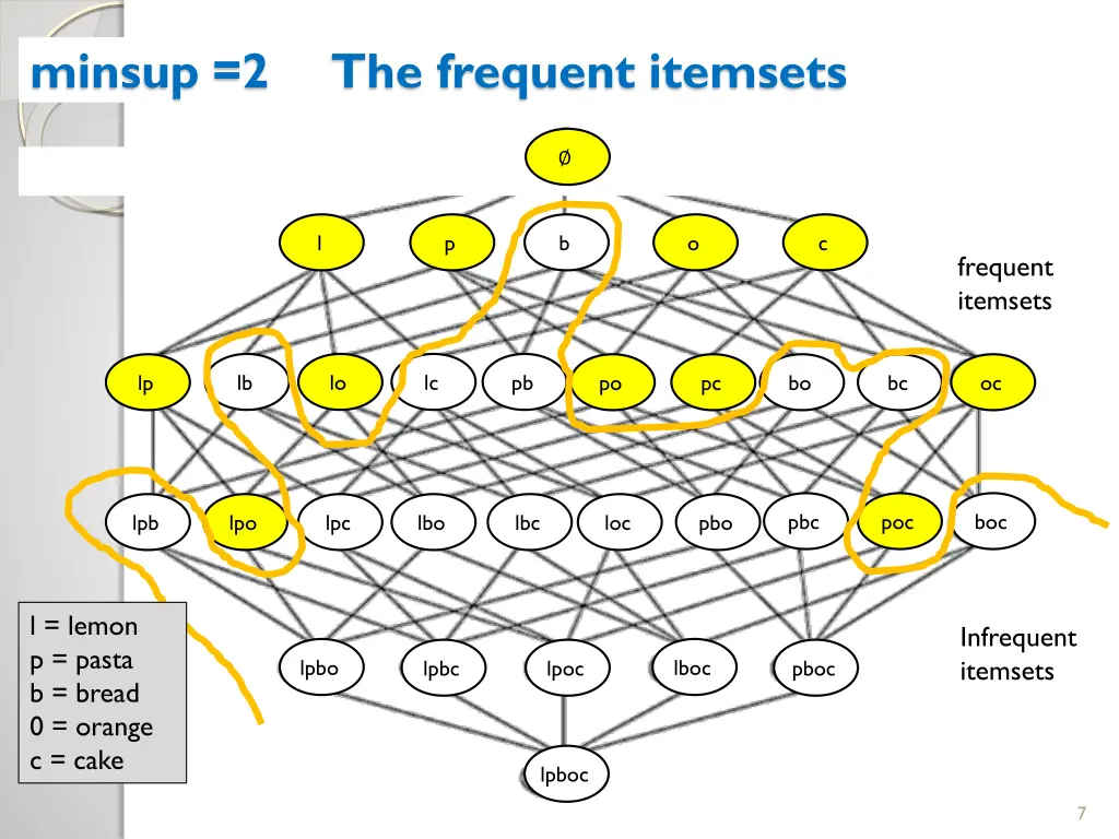 minsup 2 the frequent itemsets