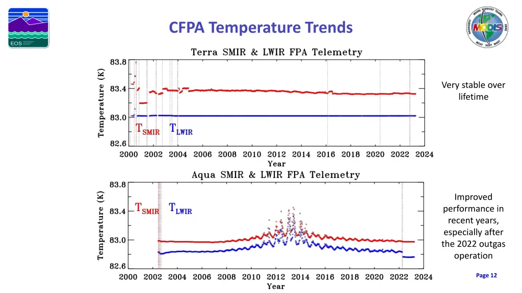 cfpa temperature trends