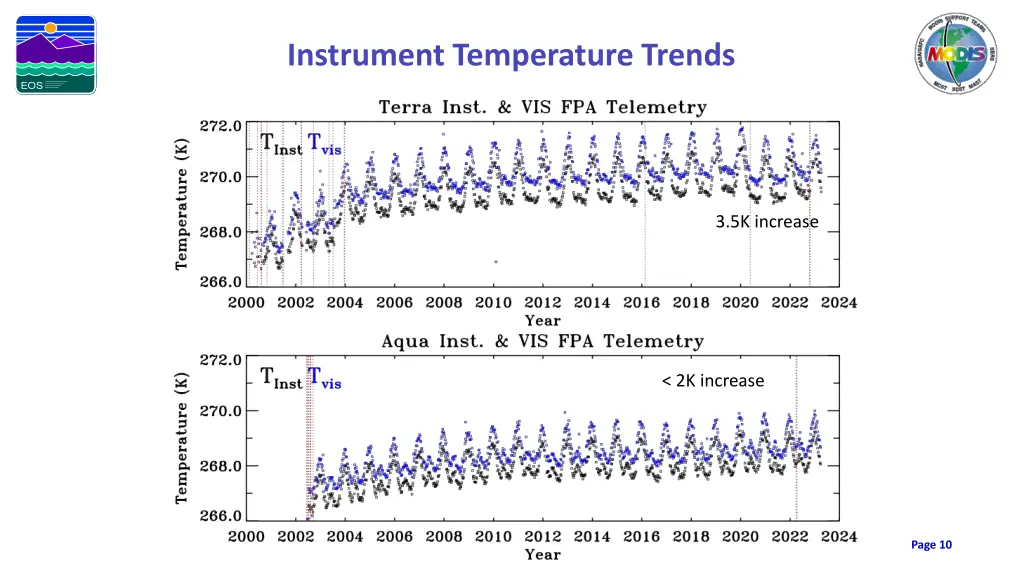 instrument temperature trends