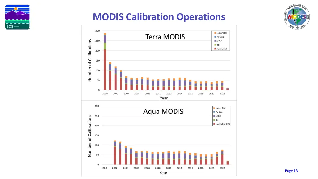 modis calibration operations