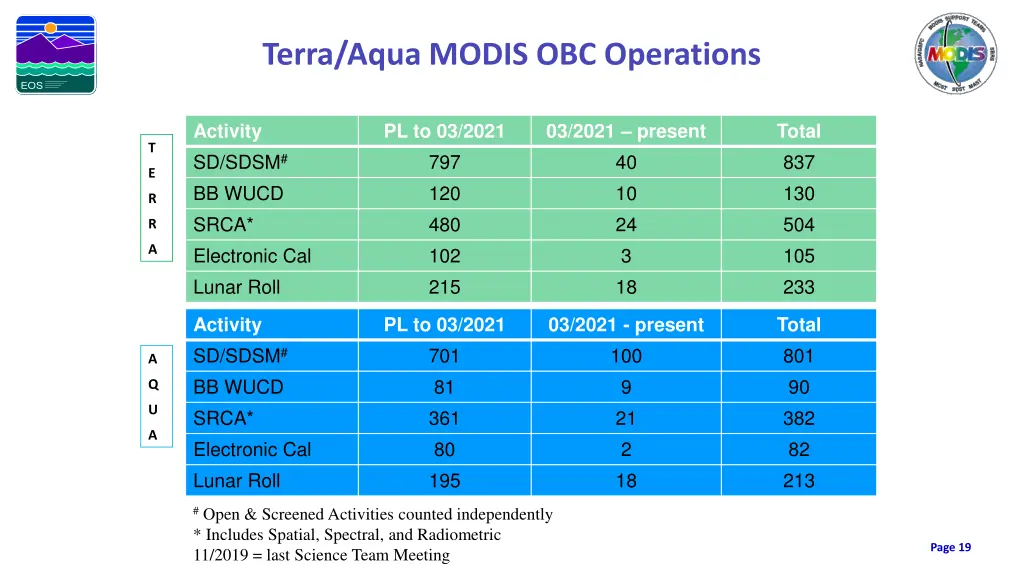 terra aqua modis obc operations