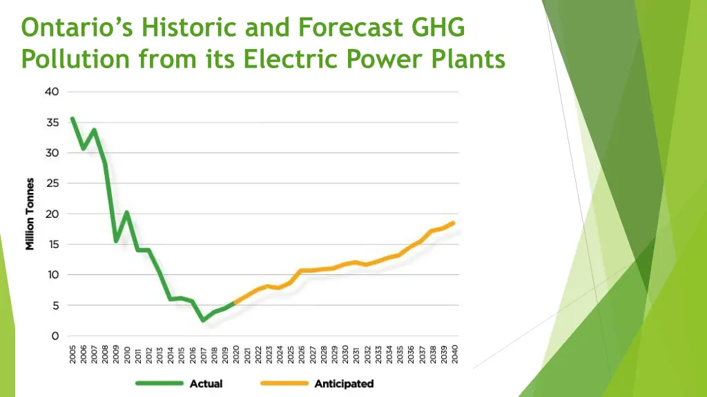 ontario s historic and forecast ghg pollution