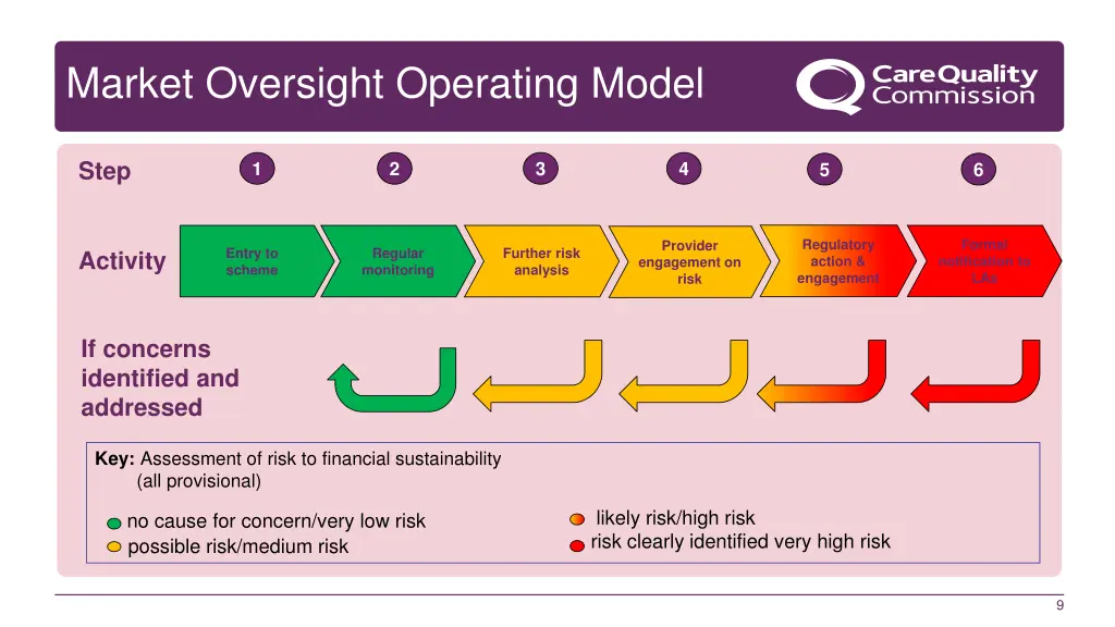 market oversight operating model