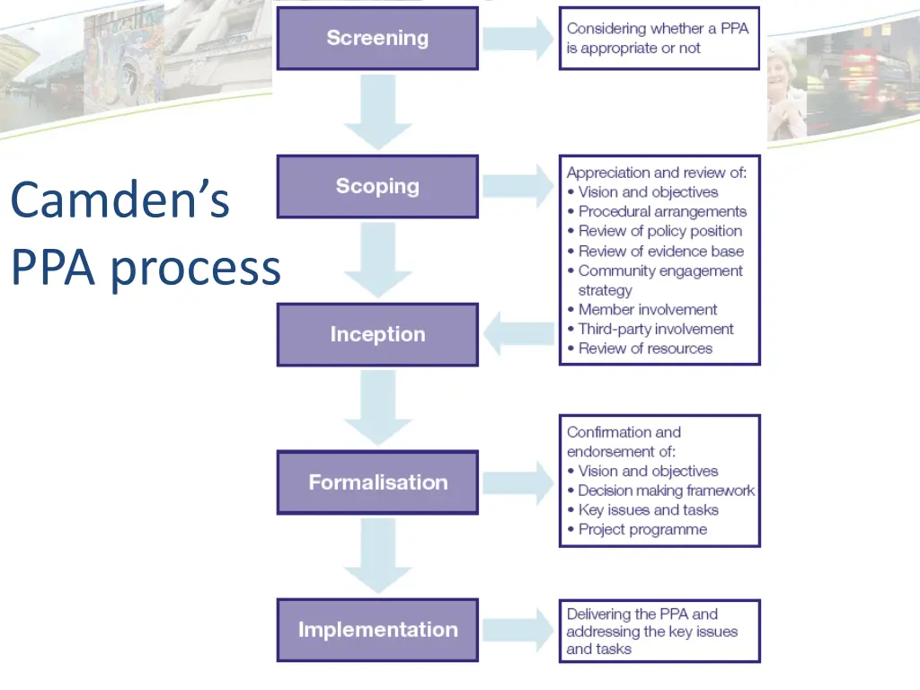 camden s ppa process