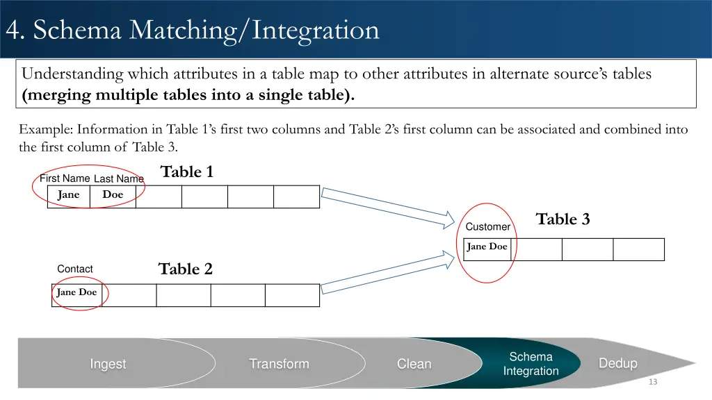 4 schema matching integration