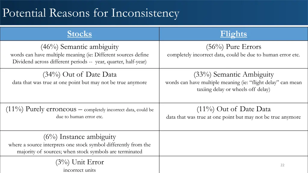 potential reasons for inconsistency