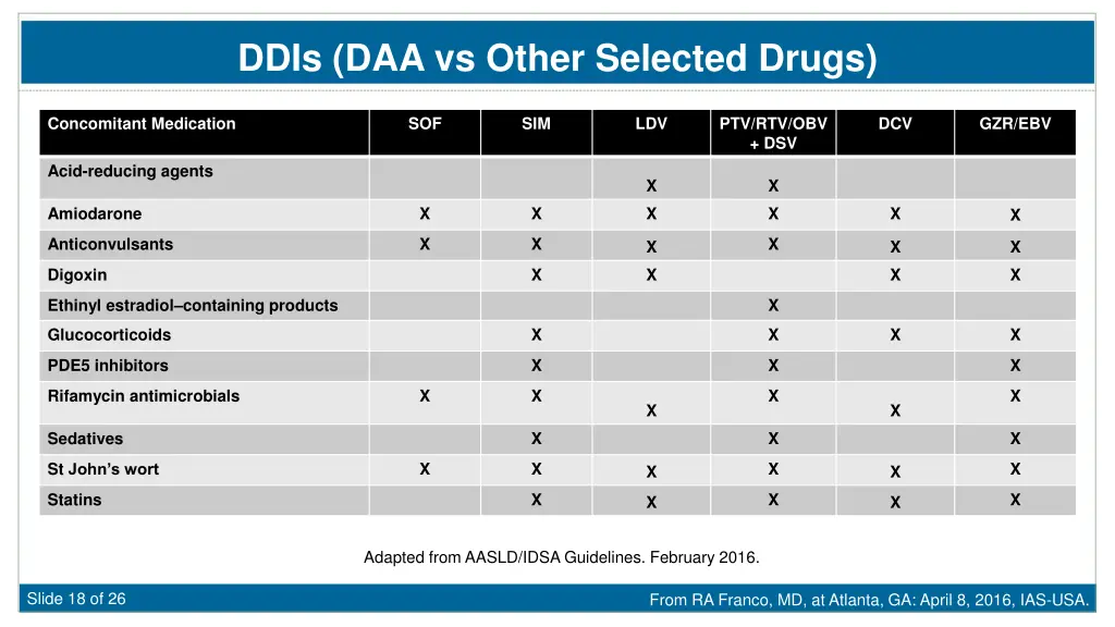 ddis daa vs other selected drugs