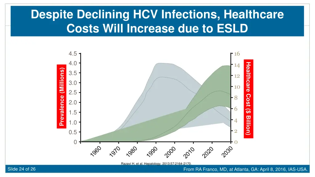 despite declining hcv infections healthcare costs