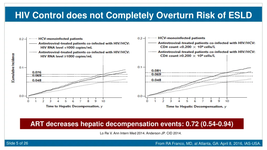 hiv control does not completely overturn risk