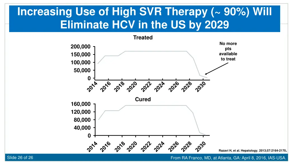 increasing use of high svr therapy 90 will