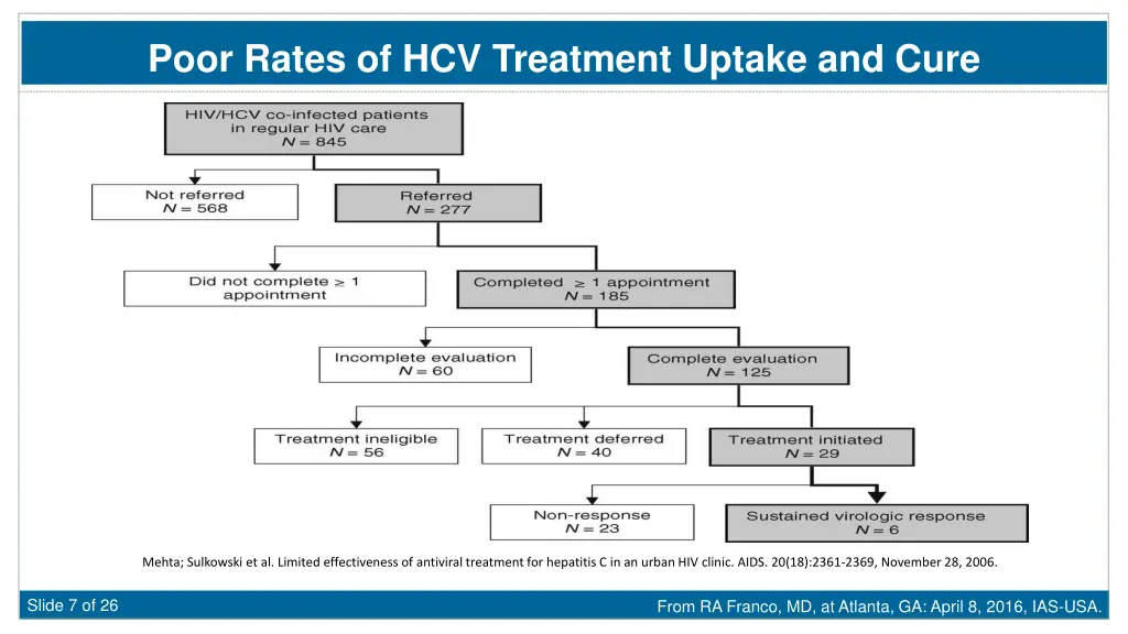 poor rates of hcv treatment uptake and cure