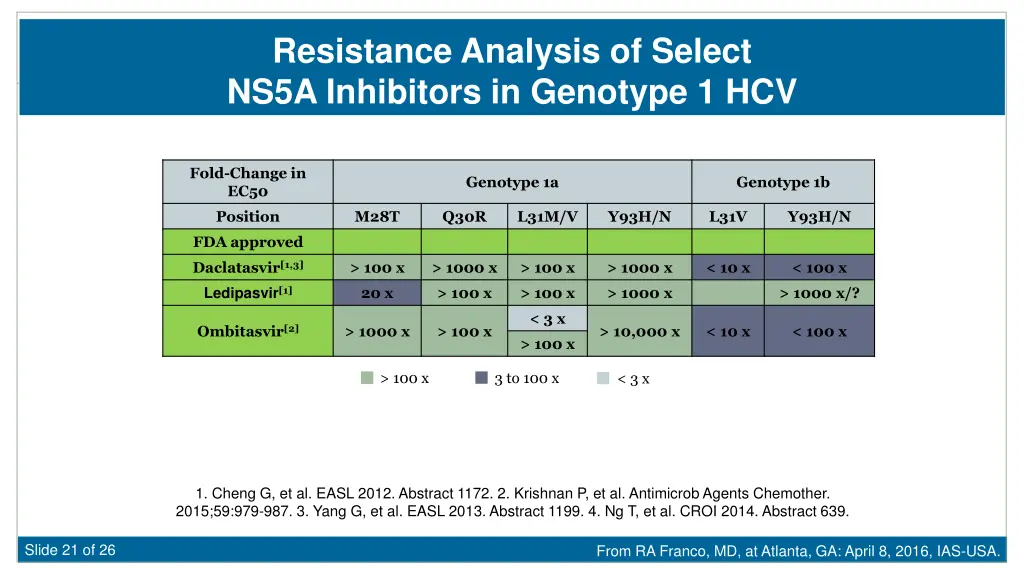 resistance analysis of select ns5a inhibitors