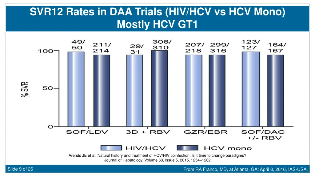 svr12 rates in daa trials hiv hcv vs hcv mono