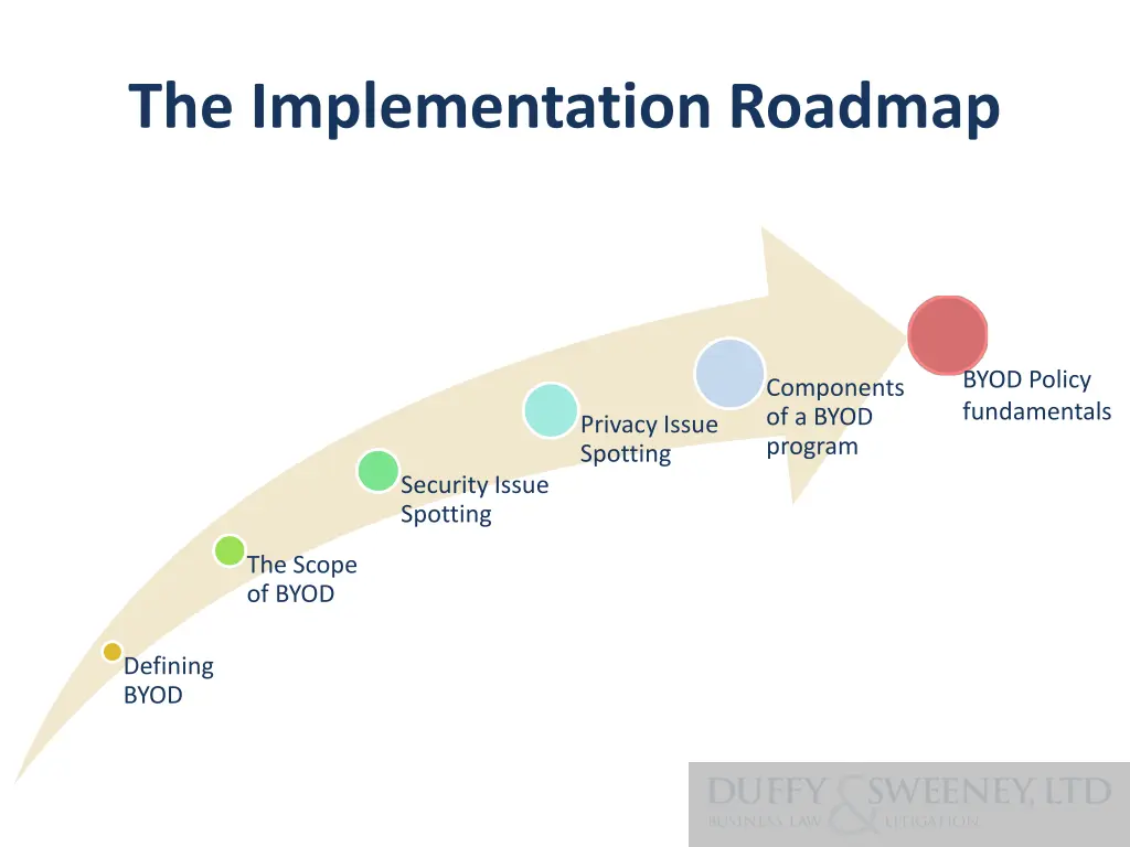 the implementation roadmap