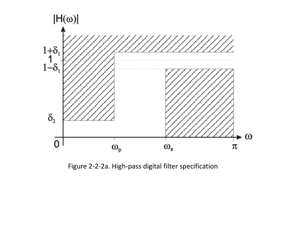 figure 2 2 2a high pass digital filter