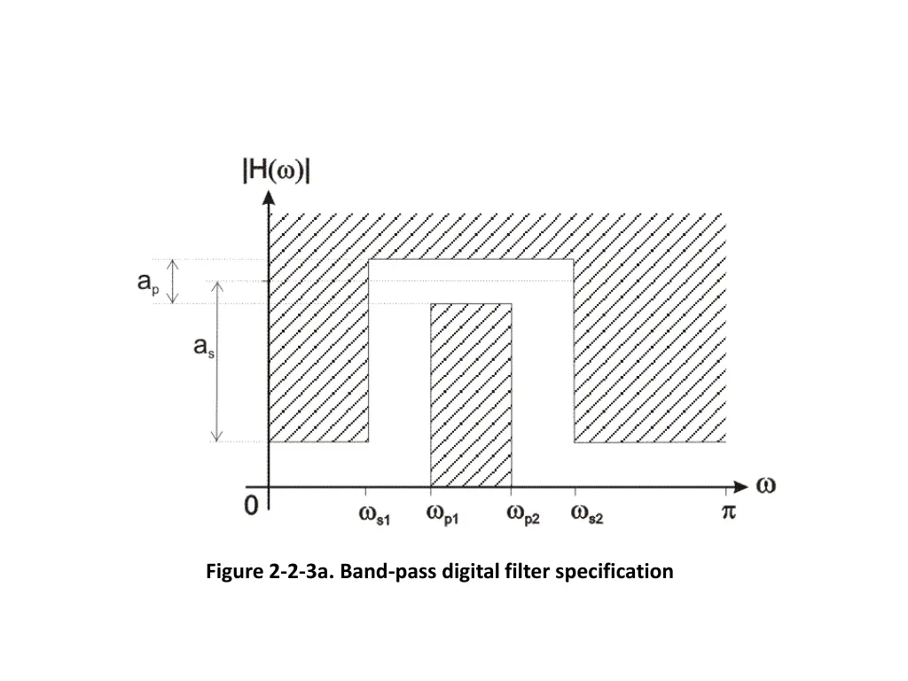 figure 2 2 3a band pass digital filter