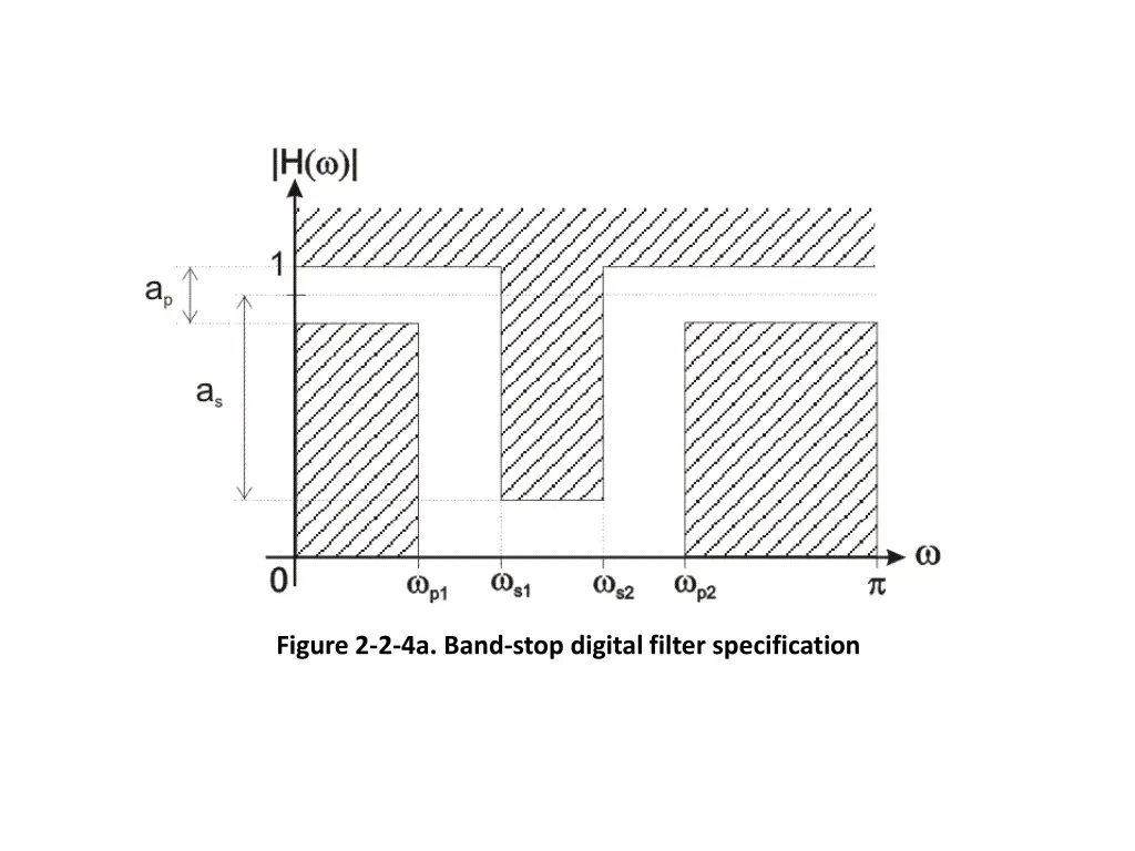 figure 2 2 4a band stop digital filter 1