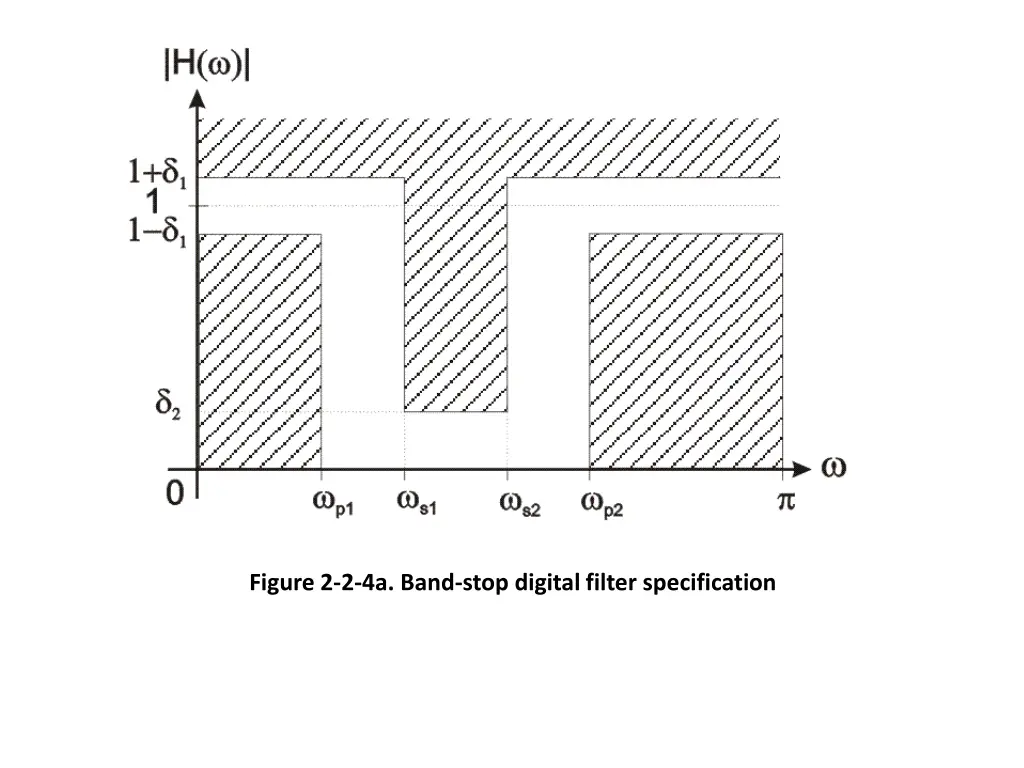 figure 2 2 4a band stop digital filter