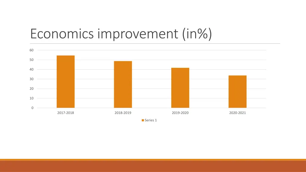 economics improvement in