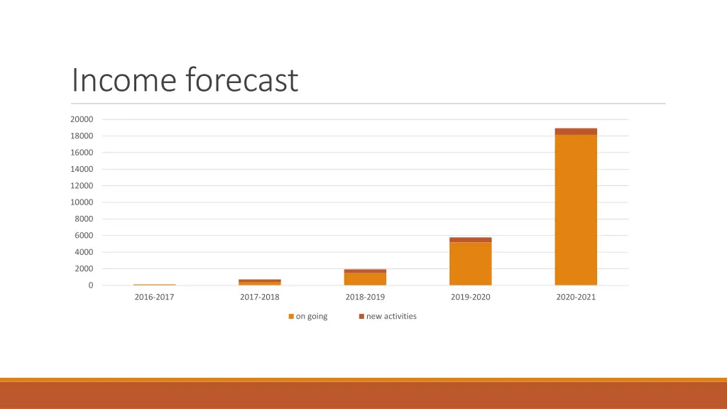 income forecast